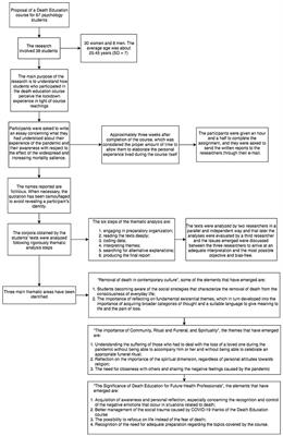 Psychology Students' Perceptions of COVID-19 in a Death Education Course